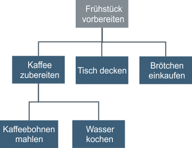 Business-Function-Modeling-3-Beispiel-Das-Land-bestellen